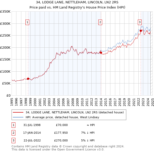 34, LODGE LANE, NETTLEHAM, LINCOLN, LN2 2RS: Price paid vs HM Land Registry's House Price Index