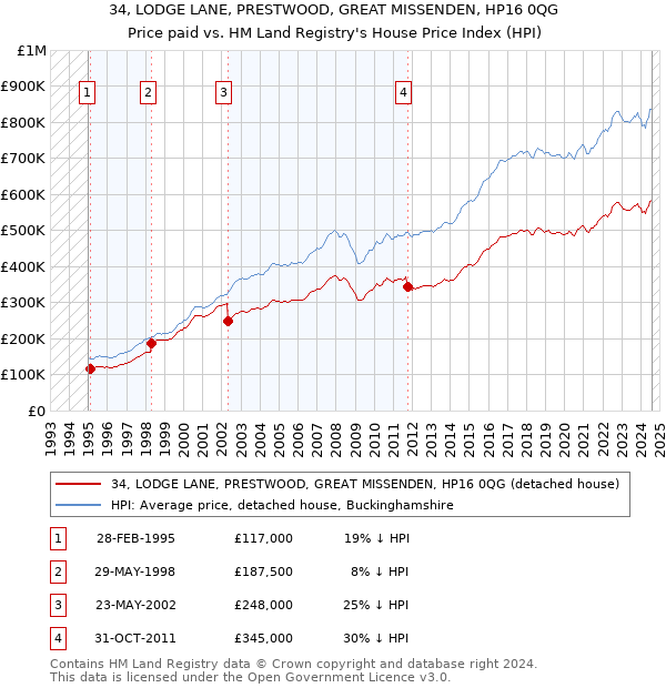 34, LODGE LANE, PRESTWOOD, GREAT MISSENDEN, HP16 0QG: Price paid vs HM Land Registry's House Price Index