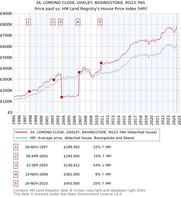 34, LOMOND CLOSE, OAKLEY, BASINGSTOKE, RG23 7NA: Price paid vs HM Land Registry's House Price Index