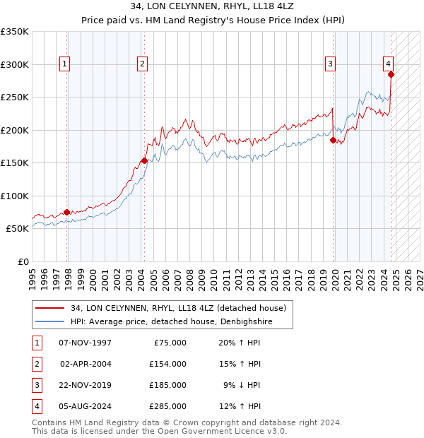 34, LON CELYNNEN, RHYL, LL18 4LZ: Price paid vs HM Land Registry's House Price Index