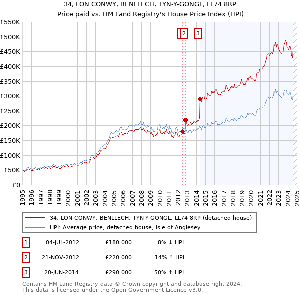 34, LON CONWY, BENLLECH, TYN-Y-GONGL, LL74 8RP: Price paid vs HM Land Registry's House Price Index