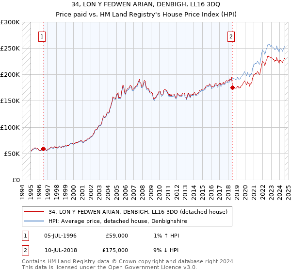 34, LON Y FEDWEN ARIAN, DENBIGH, LL16 3DQ: Price paid vs HM Land Registry's House Price Index