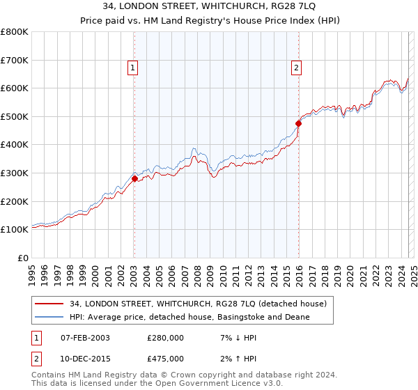 34, LONDON STREET, WHITCHURCH, RG28 7LQ: Price paid vs HM Land Registry's House Price Index