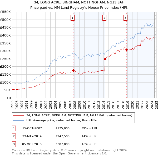 34, LONG ACRE, BINGHAM, NOTTINGHAM, NG13 8AH: Price paid vs HM Land Registry's House Price Index