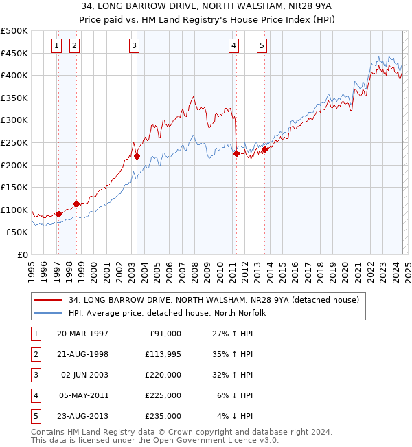 34, LONG BARROW DRIVE, NORTH WALSHAM, NR28 9YA: Price paid vs HM Land Registry's House Price Index