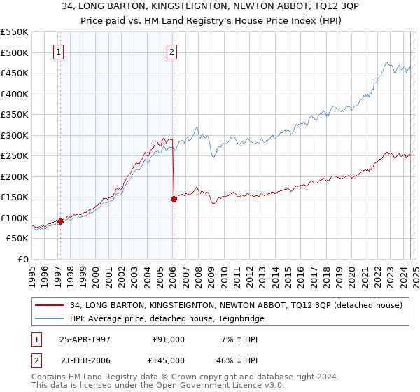 34, LONG BARTON, KINGSTEIGNTON, NEWTON ABBOT, TQ12 3QP: Price paid vs HM Land Registry's House Price Index