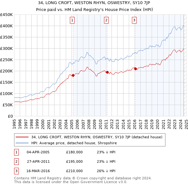 34, LONG CROFT, WESTON RHYN, OSWESTRY, SY10 7JP: Price paid vs HM Land Registry's House Price Index