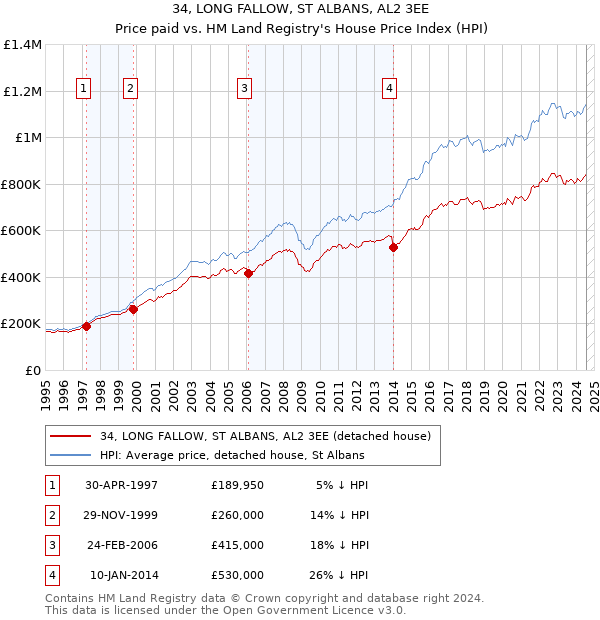 34, LONG FALLOW, ST ALBANS, AL2 3EE: Price paid vs HM Land Registry's House Price Index