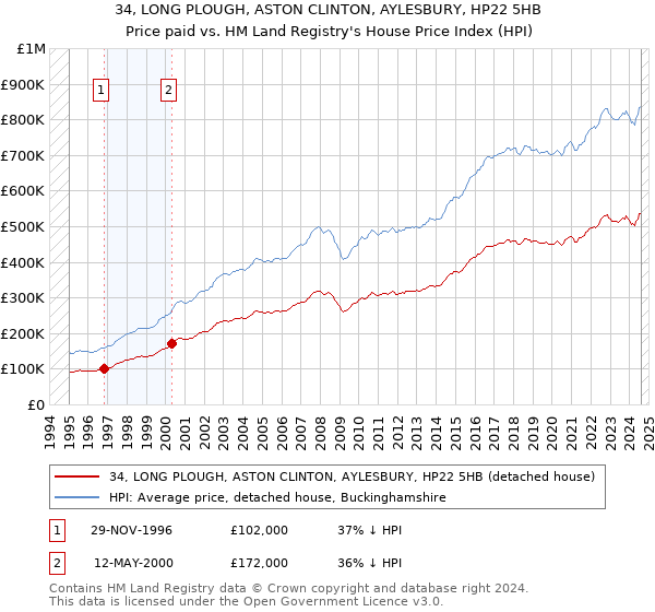 34, LONG PLOUGH, ASTON CLINTON, AYLESBURY, HP22 5HB: Price paid vs HM Land Registry's House Price Index