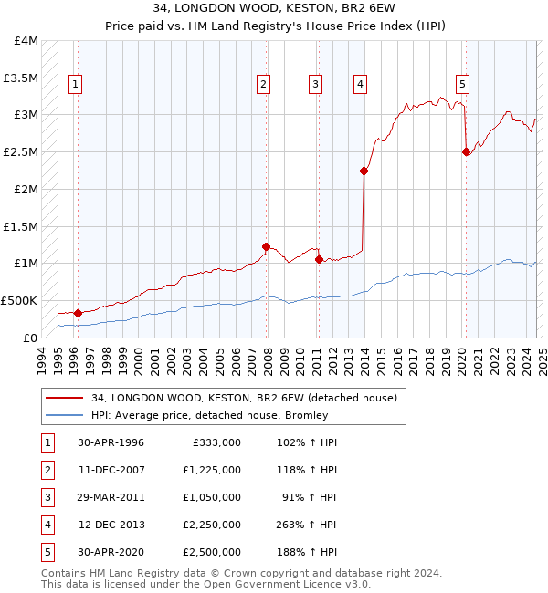 34, LONGDON WOOD, KESTON, BR2 6EW: Price paid vs HM Land Registry's House Price Index