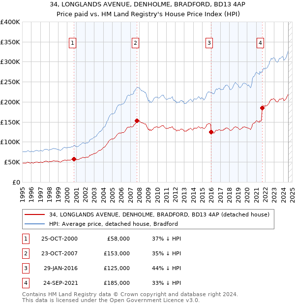 34, LONGLANDS AVENUE, DENHOLME, BRADFORD, BD13 4AP: Price paid vs HM Land Registry's House Price Index