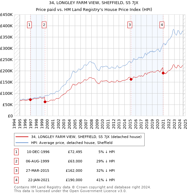 34, LONGLEY FARM VIEW, SHEFFIELD, S5 7JX: Price paid vs HM Land Registry's House Price Index