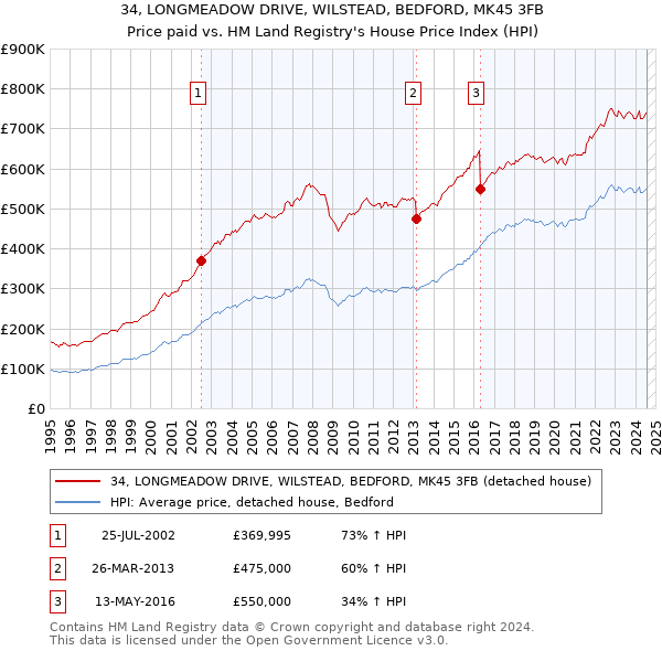 34, LONGMEADOW DRIVE, WILSTEAD, BEDFORD, MK45 3FB: Price paid vs HM Land Registry's House Price Index