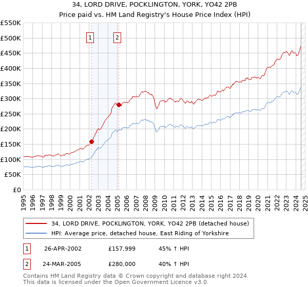 34, LORD DRIVE, POCKLINGTON, YORK, YO42 2PB: Price paid vs HM Land Registry's House Price Index