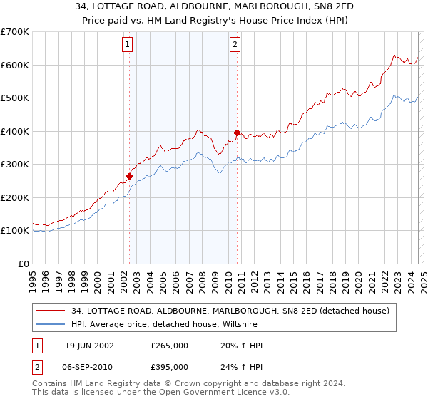 34, LOTTAGE ROAD, ALDBOURNE, MARLBOROUGH, SN8 2ED: Price paid vs HM Land Registry's House Price Index