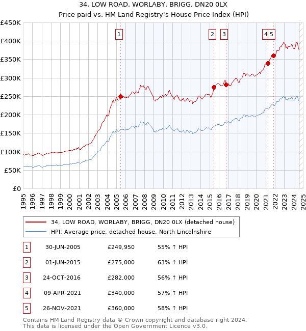 34, LOW ROAD, WORLABY, BRIGG, DN20 0LX: Price paid vs HM Land Registry's House Price Index