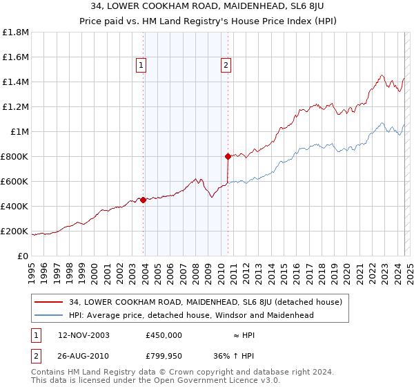 34, LOWER COOKHAM ROAD, MAIDENHEAD, SL6 8JU: Price paid vs HM Land Registry's House Price Index