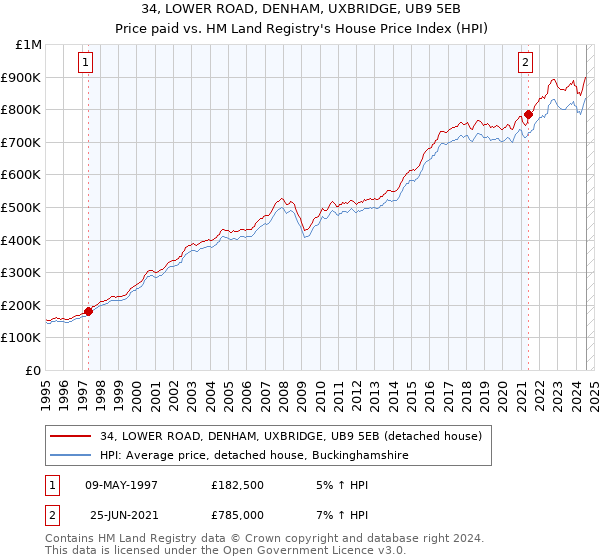 34, LOWER ROAD, DENHAM, UXBRIDGE, UB9 5EB: Price paid vs HM Land Registry's House Price Index