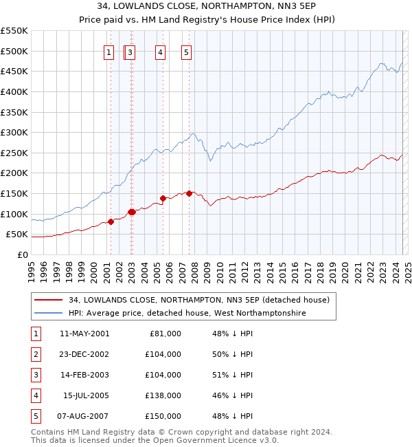 34, LOWLANDS CLOSE, NORTHAMPTON, NN3 5EP: Price paid vs HM Land Registry's House Price Index