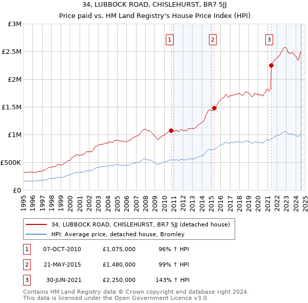 34, LUBBOCK ROAD, CHISLEHURST, BR7 5JJ: Price paid vs HM Land Registry's House Price Index