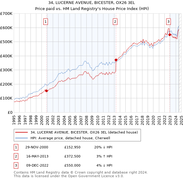 34, LUCERNE AVENUE, BICESTER, OX26 3EL: Price paid vs HM Land Registry's House Price Index