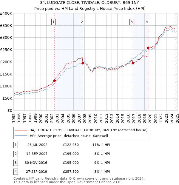 34, LUDGATE CLOSE, TIVIDALE, OLDBURY, B69 1NY: Price paid vs HM Land Registry's House Price Index