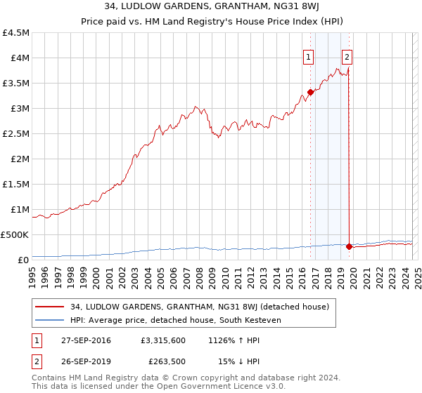 34, LUDLOW GARDENS, GRANTHAM, NG31 8WJ: Price paid vs HM Land Registry's House Price Index