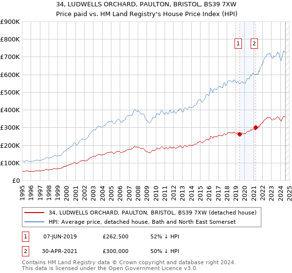 34, LUDWELLS ORCHARD, PAULTON, BRISTOL, BS39 7XW: Price paid vs HM Land Registry's House Price Index