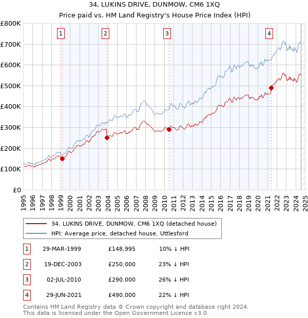 34, LUKINS DRIVE, DUNMOW, CM6 1XQ: Price paid vs HM Land Registry's House Price Index