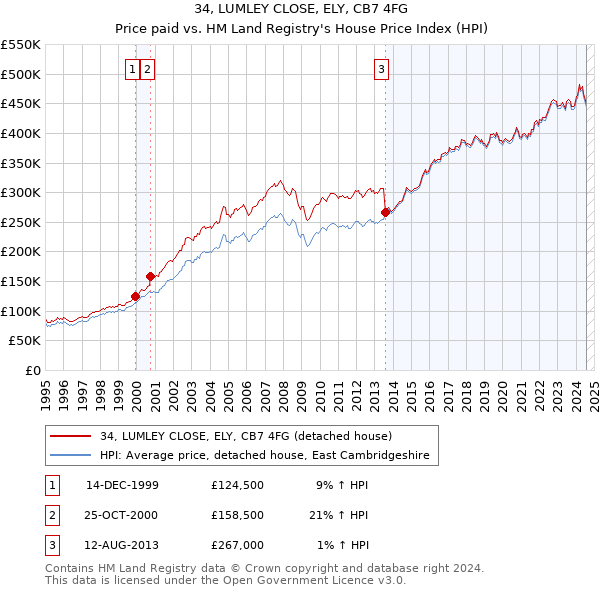 34, LUMLEY CLOSE, ELY, CB7 4FG: Price paid vs HM Land Registry's House Price Index