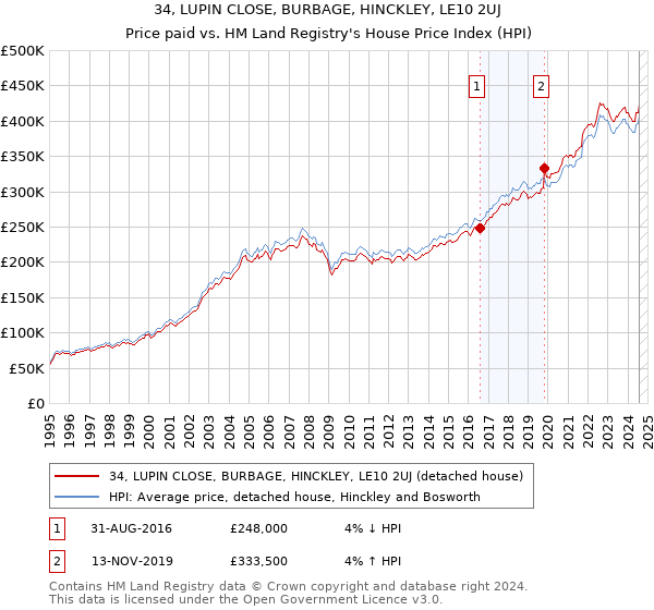 34, LUPIN CLOSE, BURBAGE, HINCKLEY, LE10 2UJ: Price paid vs HM Land Registry's House Price Index