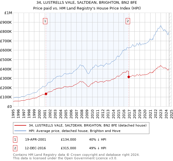 34, LUSTRELLS VALE, SALTDEAN, BRIGHTON, BN2 8FE: Price paid vs HM Land Registry's House Price Index