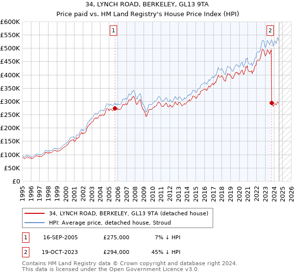 34, LYNCH ROAD, BERKELEY, GL13 9TA: Price paid vs HM Land Registry's House Price Index