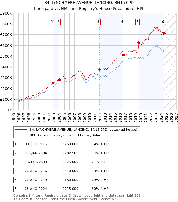 34, LYNCHMERE AVENUE, LANCING, BN15 0PD: Price paid vs HM Land Registry's House Price Index