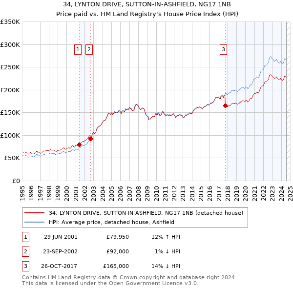 34, LYNTON DRIVE, SUTTON-IN-ASHFIELD, NG17 1NB: Price paid vs HM Land Registry's House Price Index