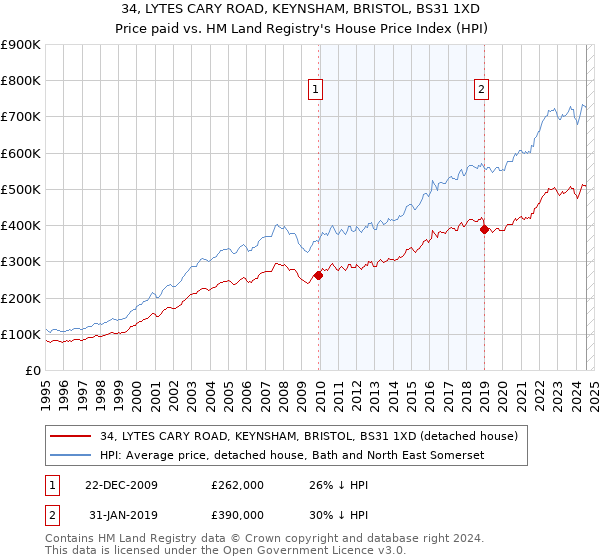 34, LYTES CARY ROAD, KEYNSHAM, BRISTOL, BS31 1XD: Price paid vs HM Land Registry's House Price Index