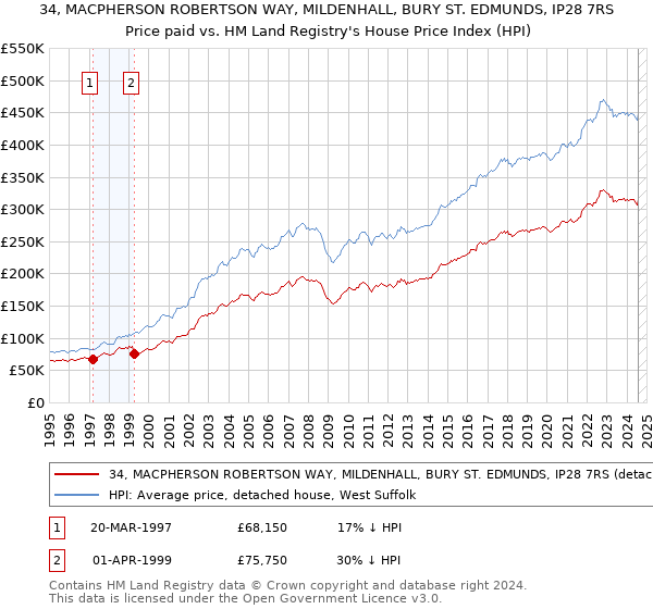 34, MACPHERSON ROBERTSON WAY, MILDENHALL, BURY ST. EDMUNDS, IP28 7RS: Price paid vs HM Land Registry's House Price Index