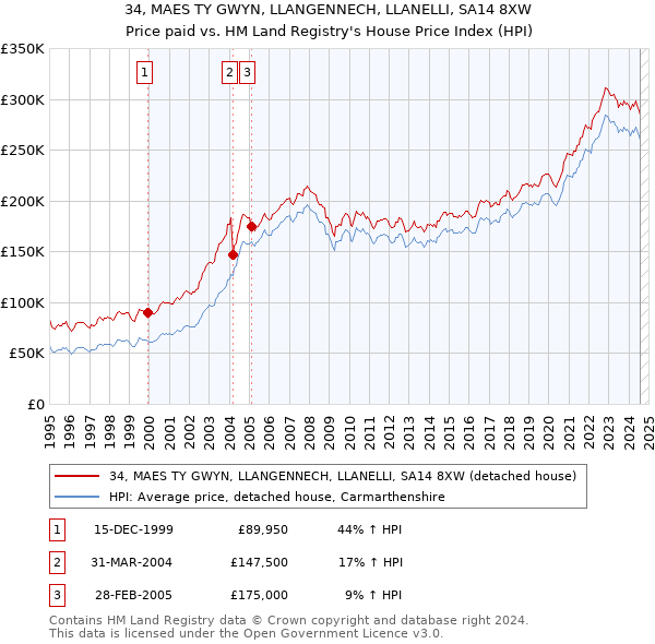 34, MAES TY GWYN, LLANGENNECH, LLANELLI, SA14 8XW: Price paid vs HM Land Registry's House Price Index