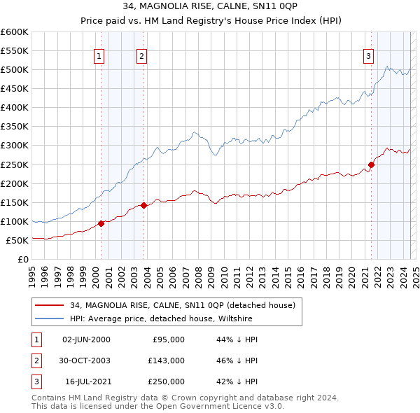 34, MAGNOLIA RISE, CALNE, SN11 0QP: Price paid vs HM Land Registry's House Price Index