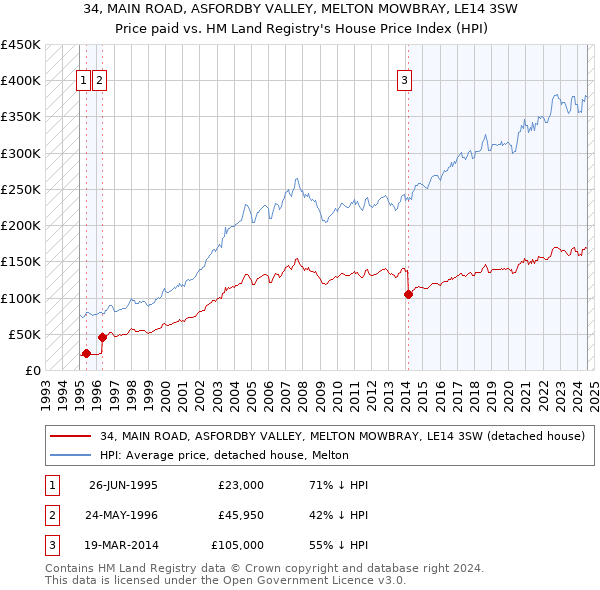 34, MAIN ROAD, ASFORDBY VALLEY, MELTON MOWBRAY, LE14 3SW: Price paid vs HM Land Registry's House Price Index