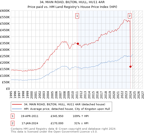 34, MAIN ROAD, BILTON, HULL, HU11 4AR: Price paid vs HM Land Registry's House Price Index