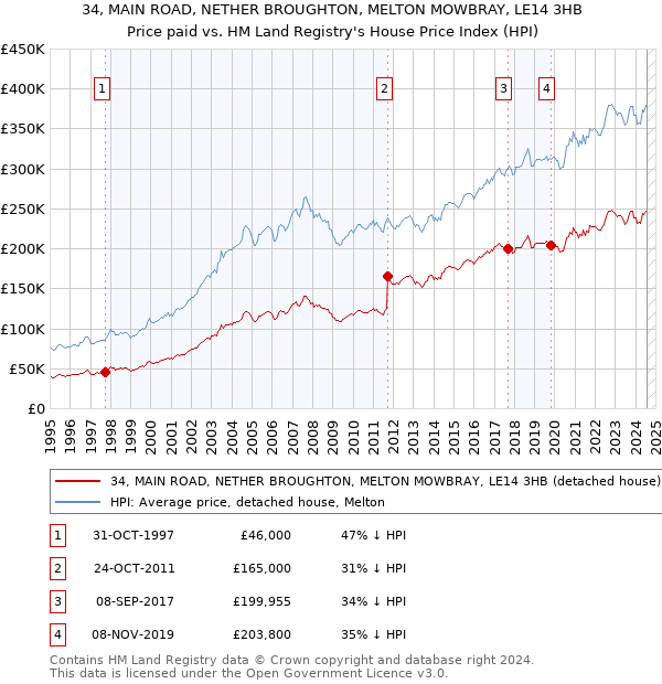 34, MAIN ROAD, NETHER BROUGHTON, MELTON MOWBRAY, LE14 3HB: Price paid vs HM Land Registry's House Price Index