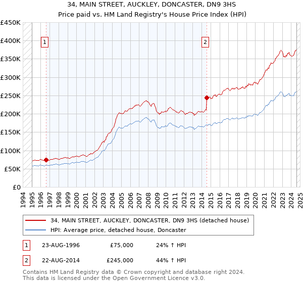 34, MAIN STREET, AUCKLEY, DONCASTER, DN9 3HS: Price paid vs HM Land Registry's House Price Index