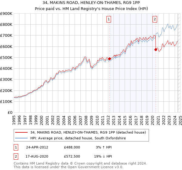 34, MAKINS ROAD, HENLEY-ON-THAMES, RG9 1PP: Price paid vs HM Land Registry's House Price Index