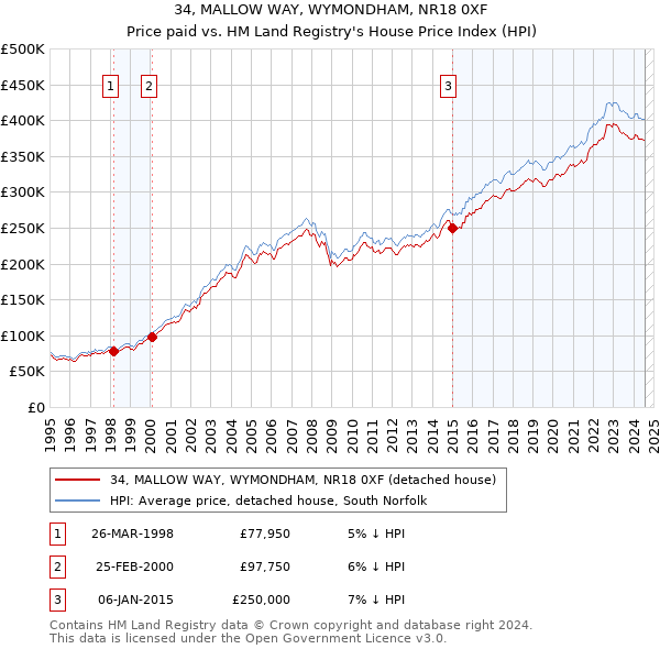 34, MALLOW WAY, WYMONDHAM, NR18 0XF: Price paid vs HM Land Registry's House Price Index