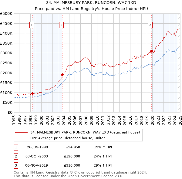 34, MALMESBURY PARK, RUNCORN, WA7 1XD: Price paid vs HM Land Registry's House Price Index