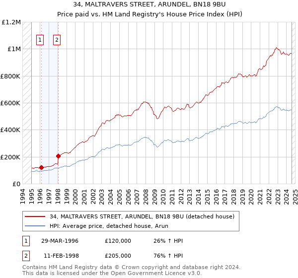 34, MALTRAVERS STREET, ARUNDEL, BN18 9BU: Price paid vs HM Land Registry's House Price Index