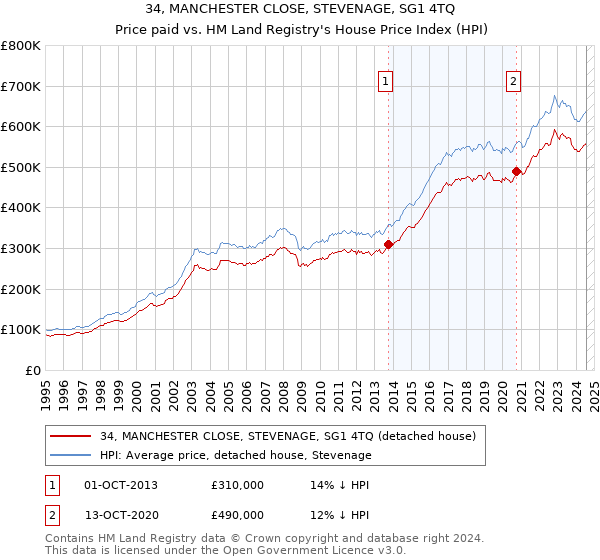 34, MANCHESTER CLOSE, STEVENAGE, SG1 4TQ: Price paid vs HM Land Registry's House Price Index