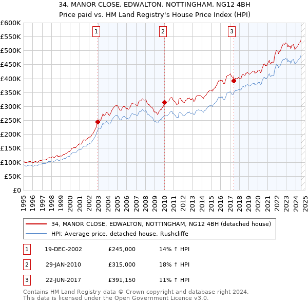 34, MANOR CLOSE, EDWALTON, NOTTINGHAM, NG12 4BH: Price paid vs HM Land Registry's House Price Index