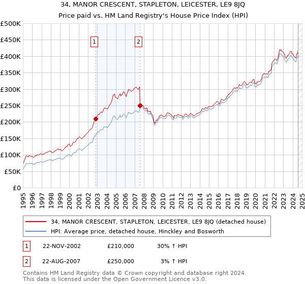 34, MANOR CRESCENT, STAPLETON, LEICESTER, LE9 8JQ: Price paid vs HM Land Registry's House Price Index